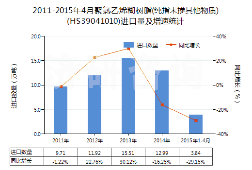 2011-2015年4月聚氯乙烯糊樹脂(純指未摻其他物質(zhì))(HS39041010)進(jìn)口量及增速統(tǒng)計(jì)